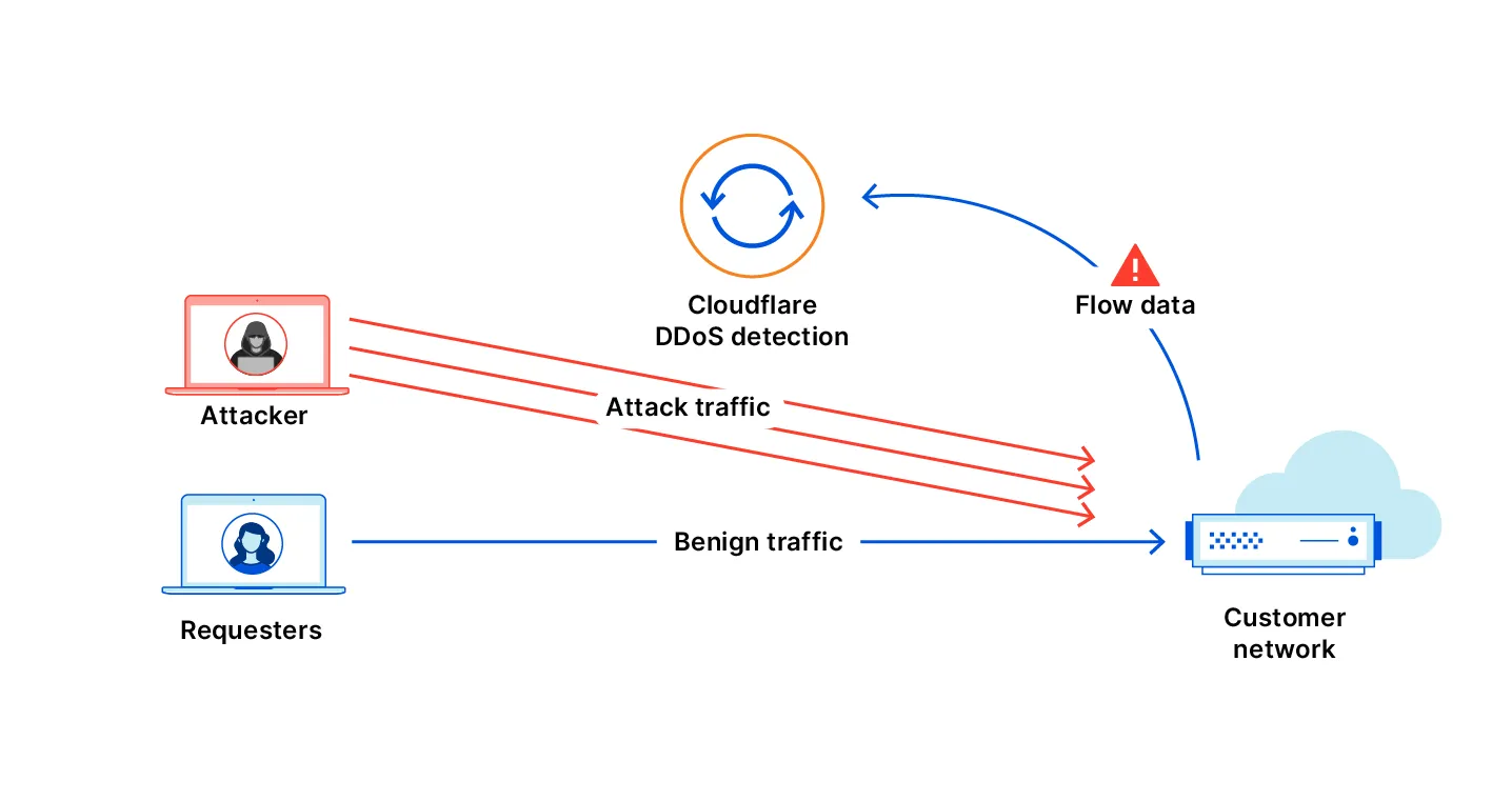 Cloudflare automatically notifies you when Cloudflare detects an attack	based on your flow data.