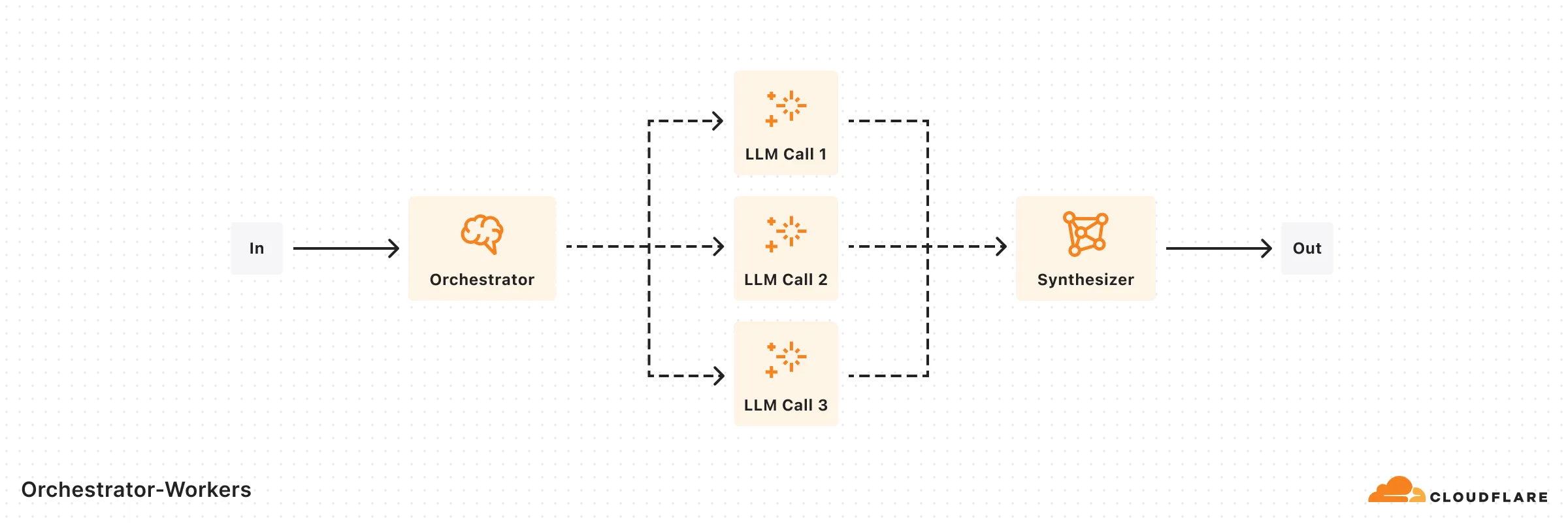 Figure 4: Orchestrator Workers