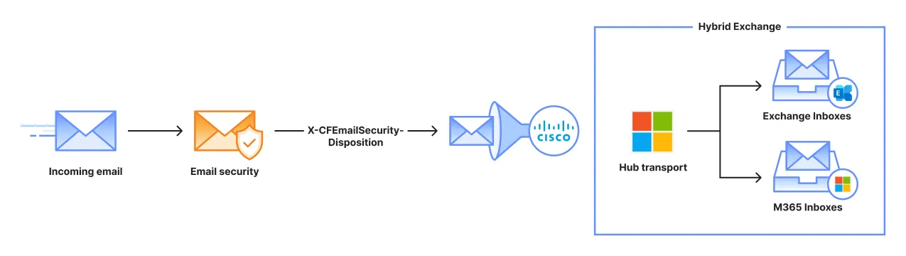 A schematic showing where Email security sits in the life cycle of an email received