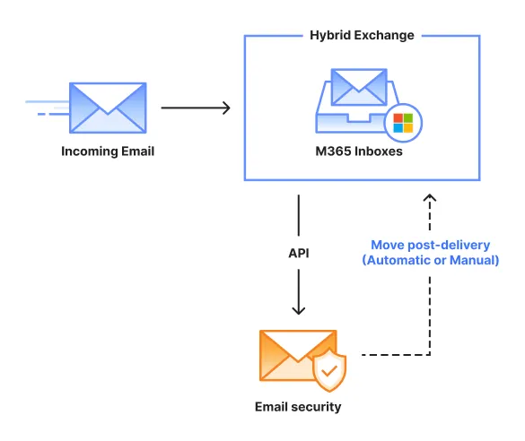 With API deployment, messages travel through Email security's email filter after reaching your users.