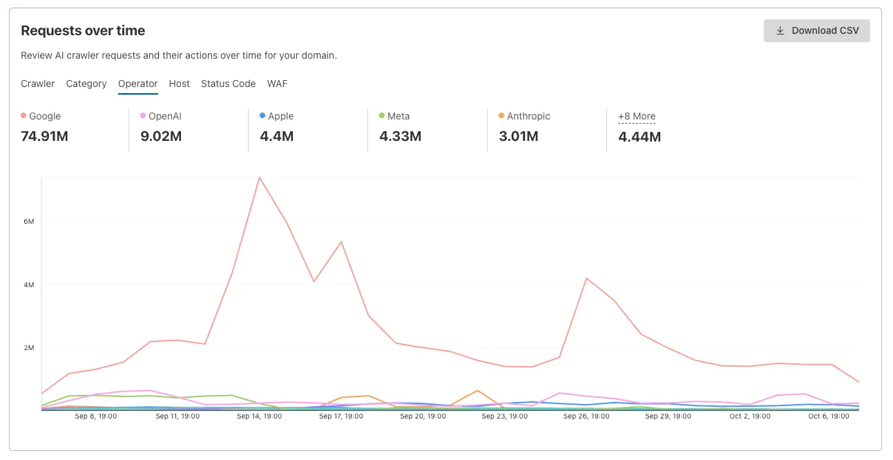AI Crawl Control requests over time chart with grouping tabs
