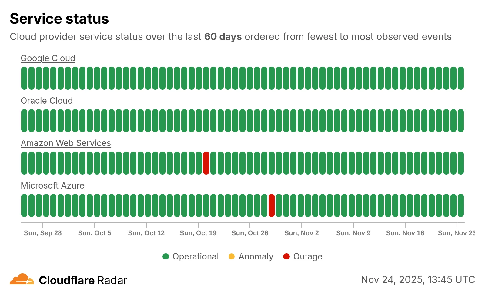 Screenshot of the cloud service status heatmap