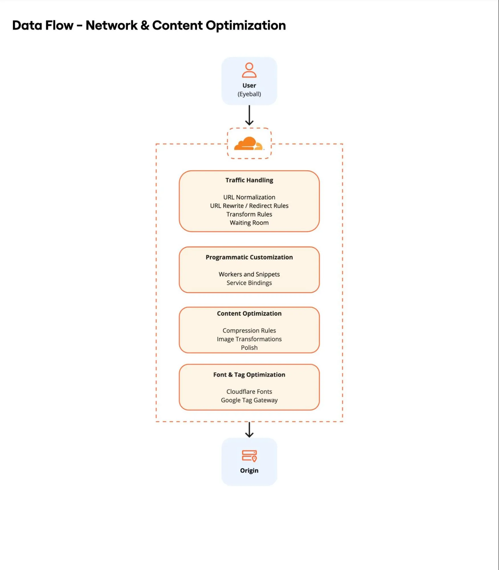 Figure 3: Data flow for network and content optimization showing Traffic Handling, Programmatic Customization, Content Optimization, and Font and Tag Optimization.