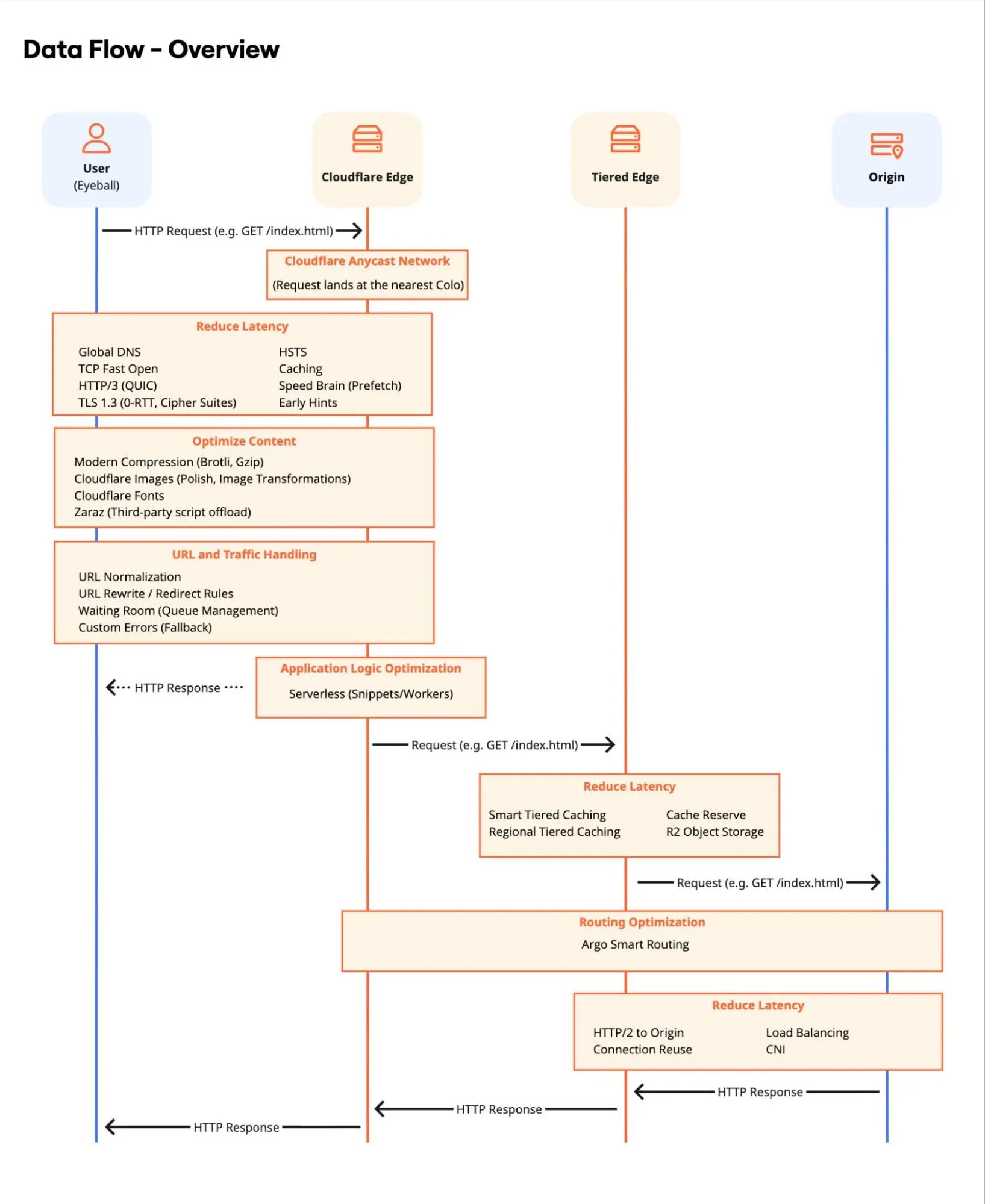 Figure 1: Data flow overview showing the request lifecycle across User, Cloudflare Edge, Tiered Edge, and Origin layers.