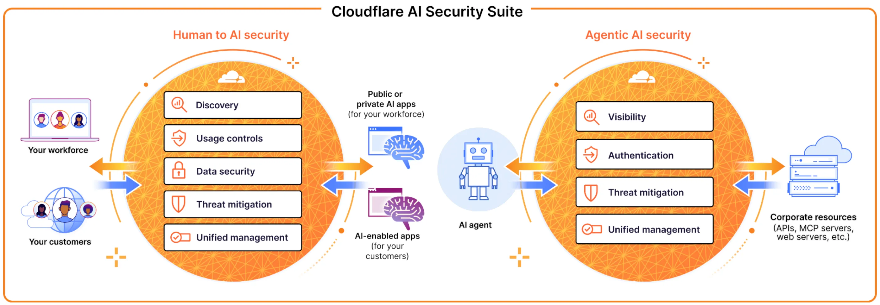 Diagram showing the different components of Cloudflare AI Security Suite and how they interact