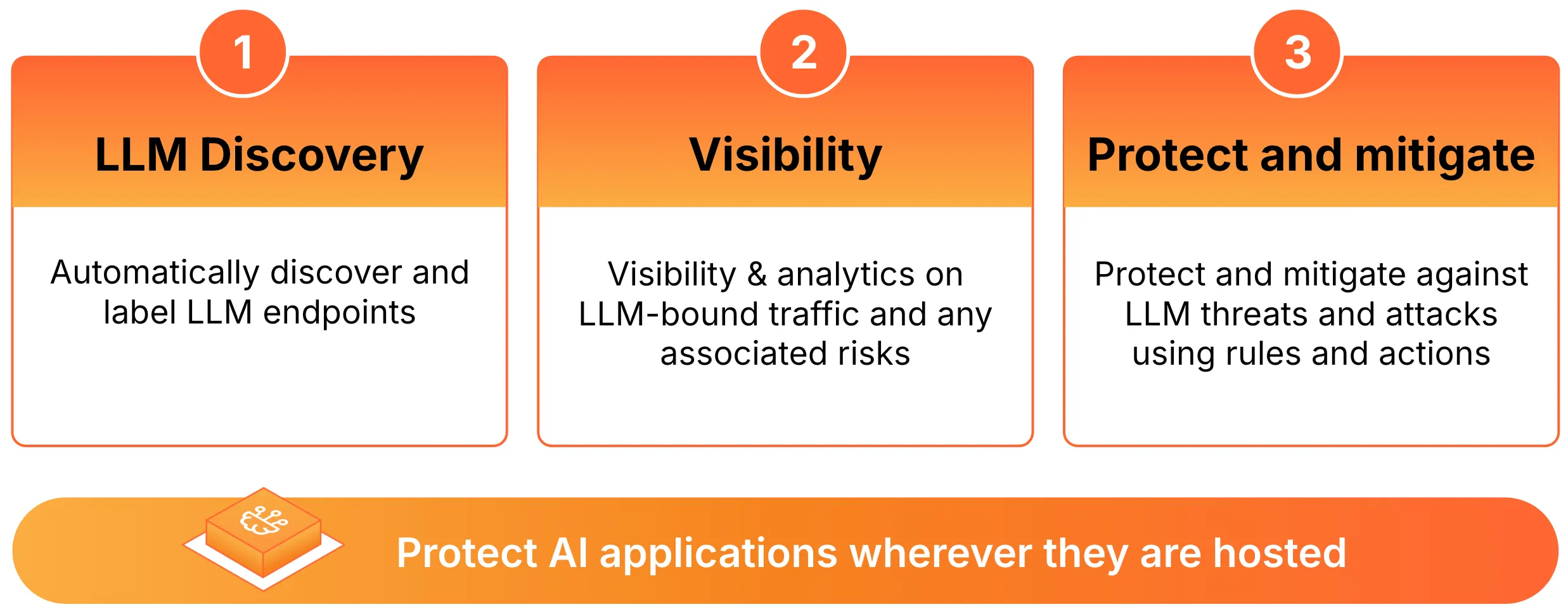 The main functions of Cloudflare AI Security for Apps: LLM discovery, visibility, and protection and mitigation
