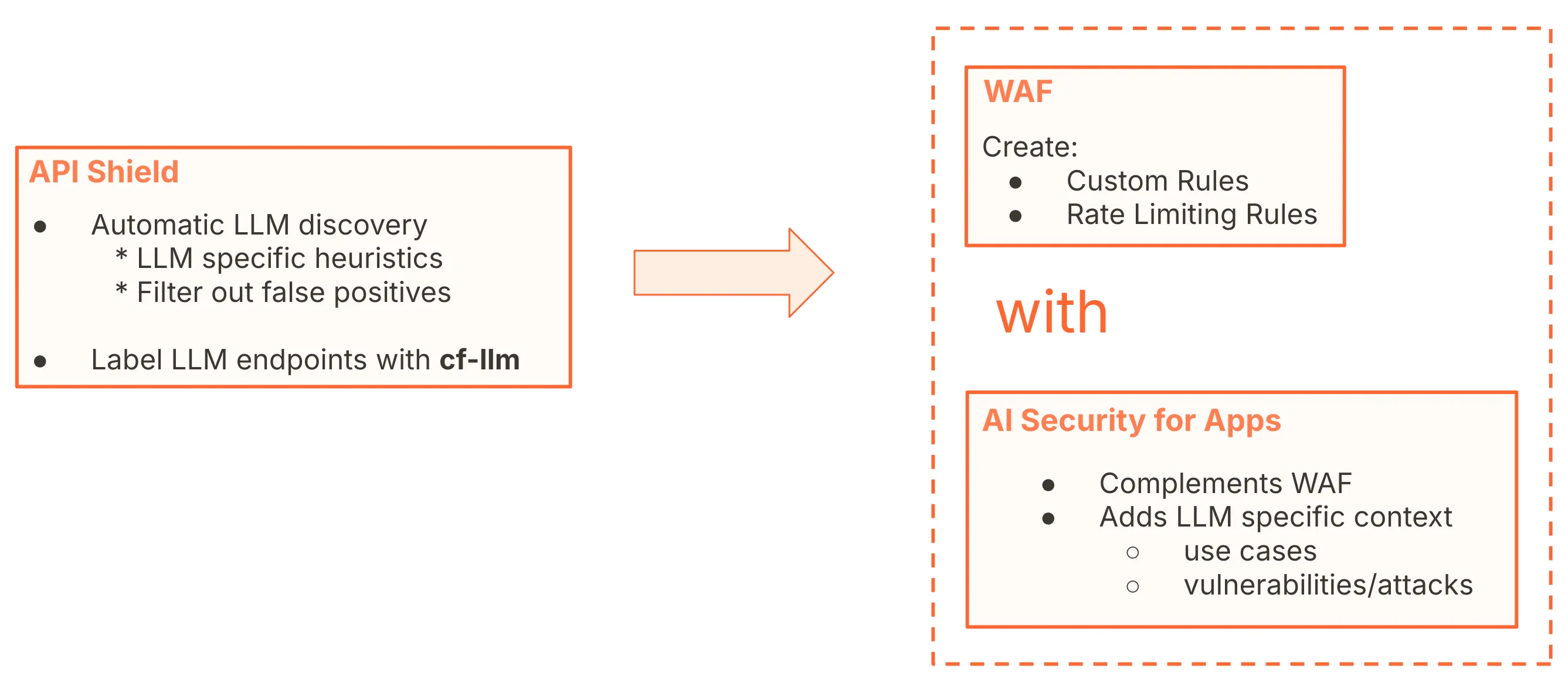LLM discovery and AI threat mitigation at Cloudflare with API Shield, WAF, and AI Security for Apps