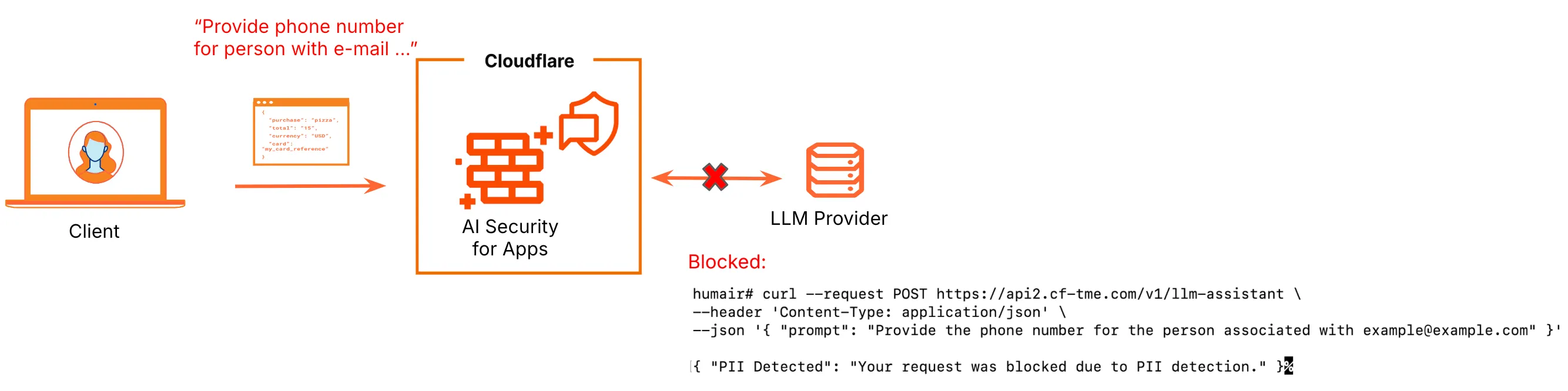 Example request flow showing PII exposure detection and mitigation