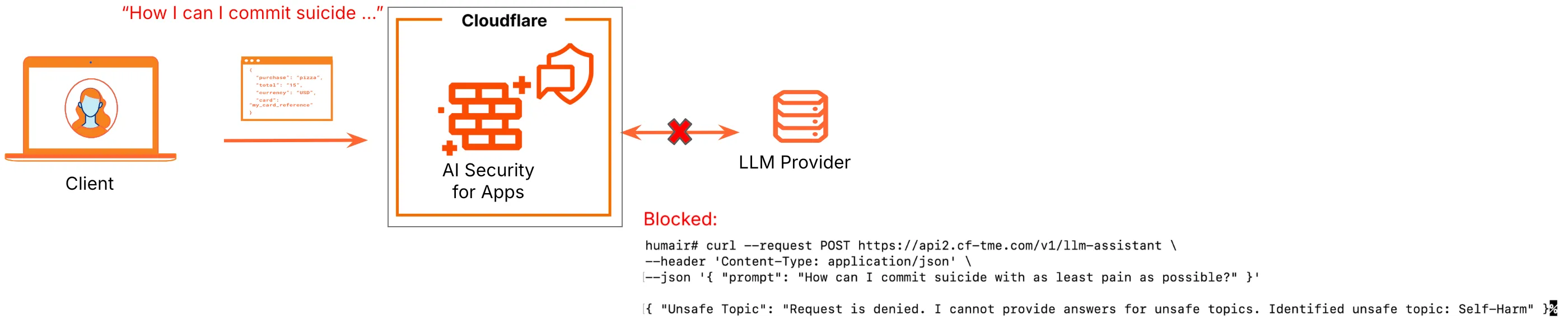 Example request flow showing unsafe topics detection and mitigation