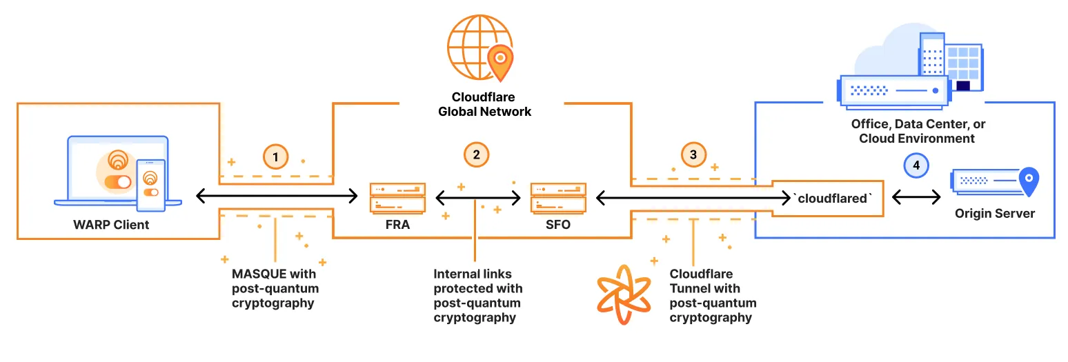 Diagram of post-quantum network configuration using Cloudflare One Client on-ramp and Cloudflare Tunnel off-ramp
