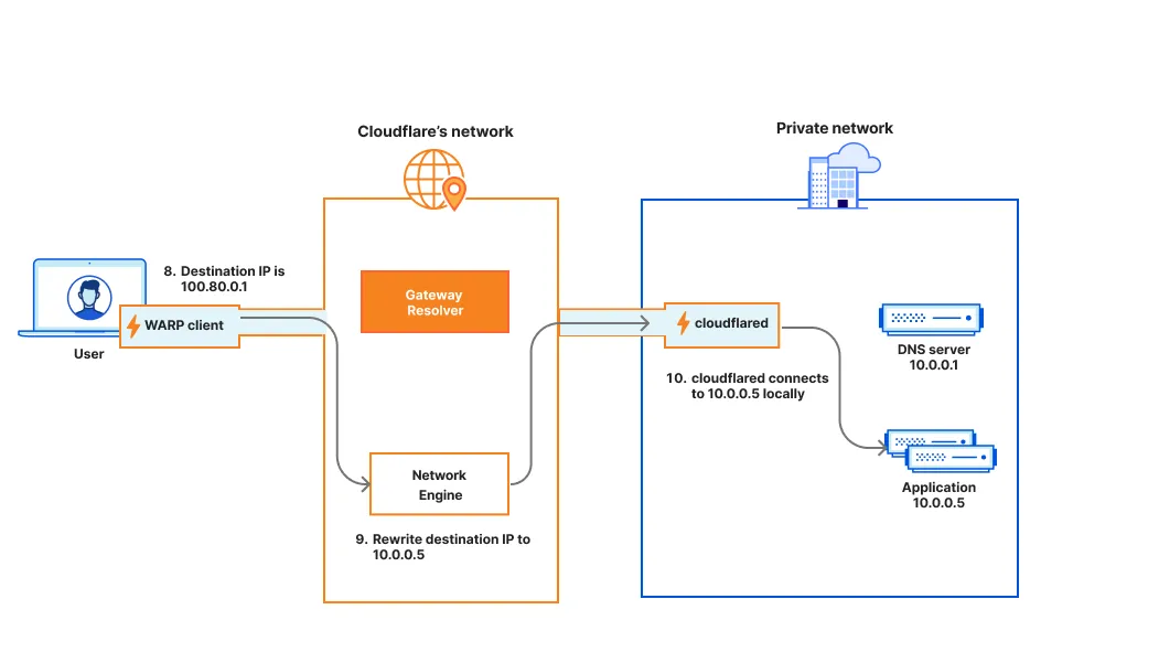 Figure 2: Network traffic flow for a private hostname route Figure 2: Network traffic flow for a private hostname route