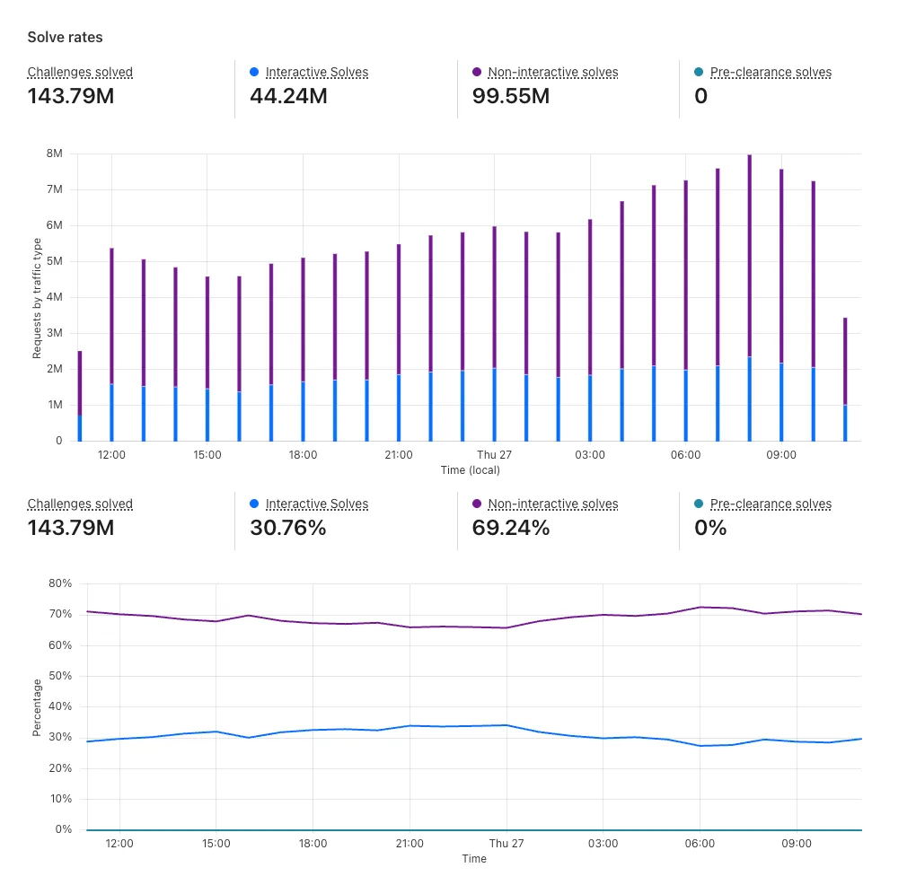 Solve rate example Solve rate example values